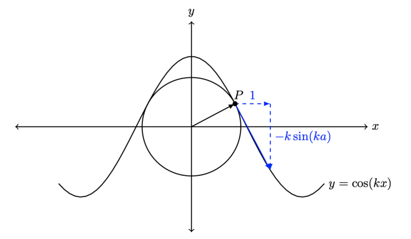 matrix education Cosine graph with geometric interpretation and circle overlay 